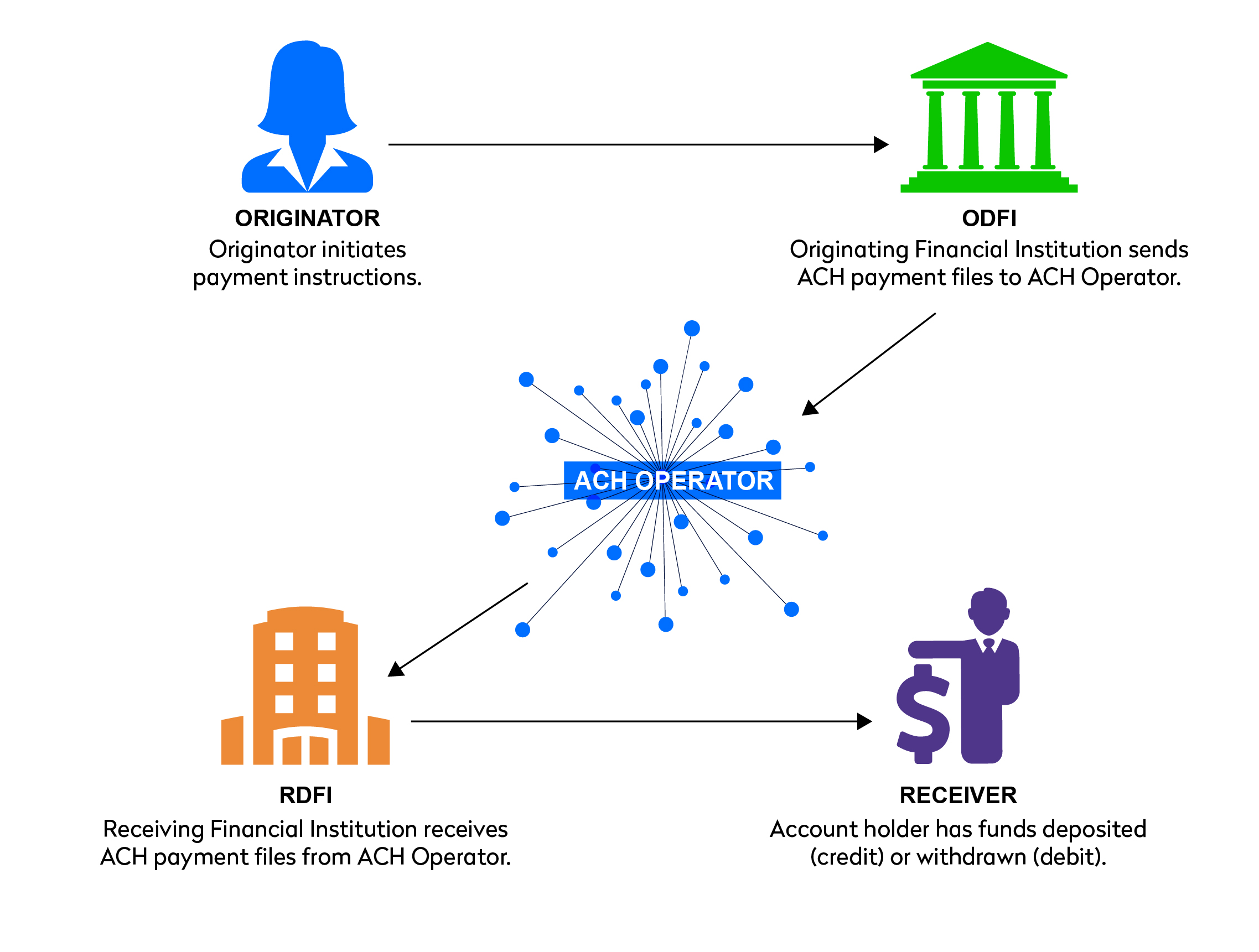 ACH Payment Process