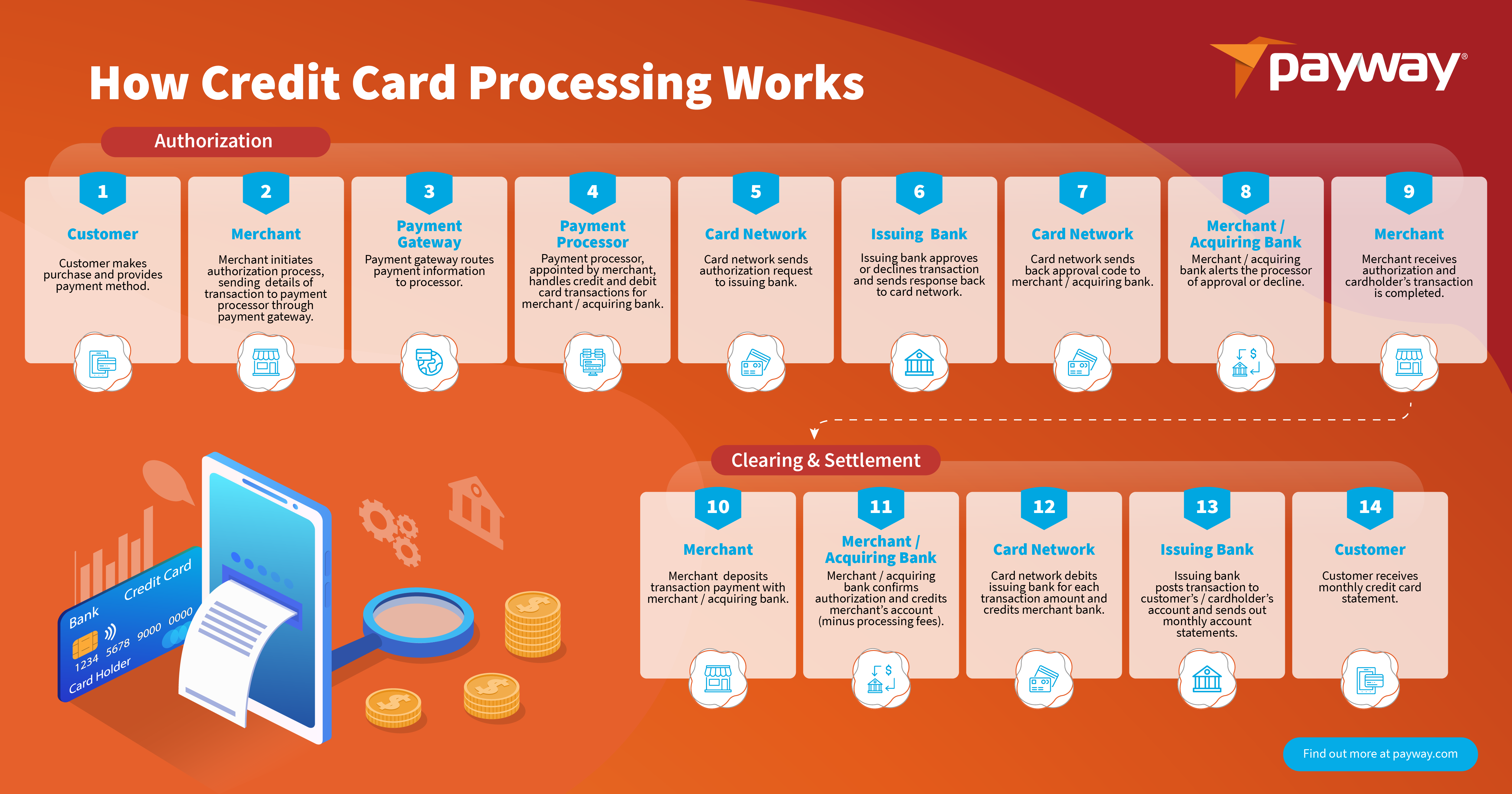 Credit Card Transaction Process