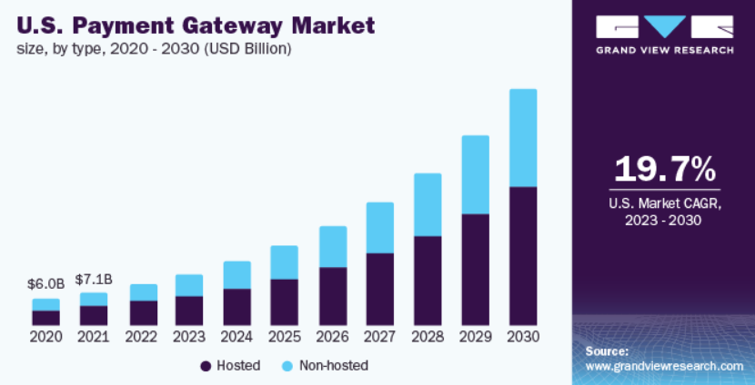 payment gateway growth 